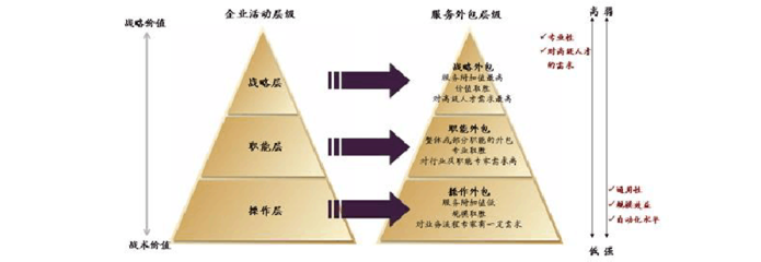 软件及信息服务外包的分类与软件外包服务概述
